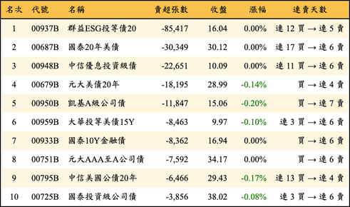 上櫃：三大法人當日賣超張數排行榜