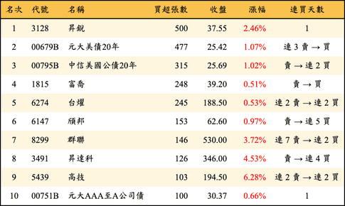上櫃：券商當日買超張數排行榜