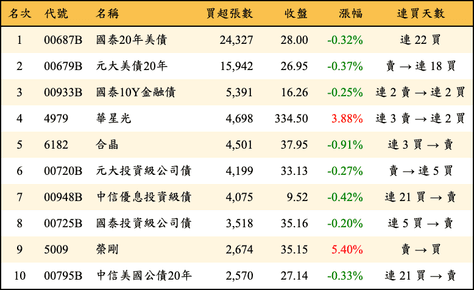 上櫃：三大法人當日買超張數排行榜