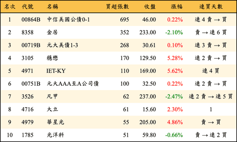 上櫃：券商當日買超張數排行榜