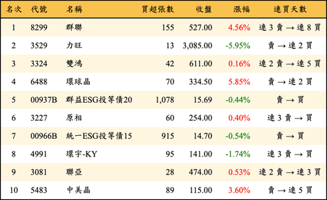 上櫃：券商當日買超金額排行榜