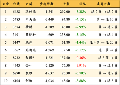 上櫃：外資當日賣超金額排行榜