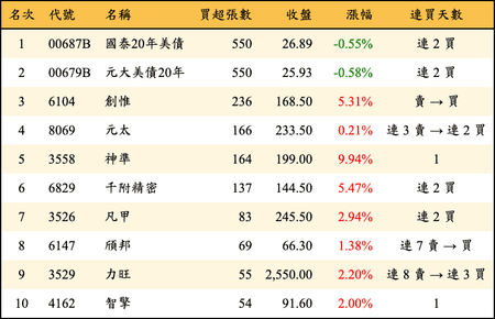 上櫃：投信當日買超張數排行榜