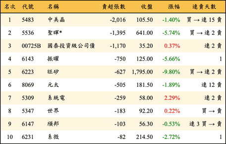 上櫃：投信當日賣超張數排行榜