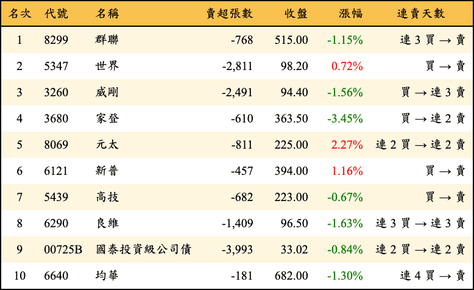 上櫃：外資當日賣超金額排行榜