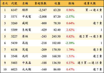 上櫃：投信當日賣超張數排行榜