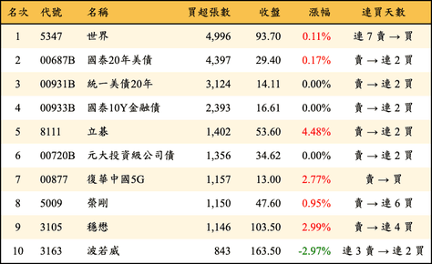 上櫃：外資當日買超張數排行榜