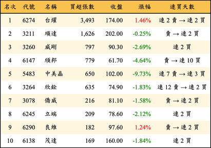 上櫃：投信當日買超張數排行榜