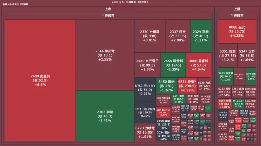 2025-6-5：半導體業成交量、漲跌幅與買賣超