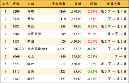 上櫃：券商當日賣超金額排行榜