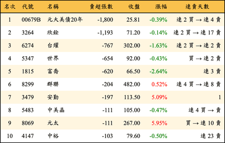 上櫃：投信當日賣超張數排行榜