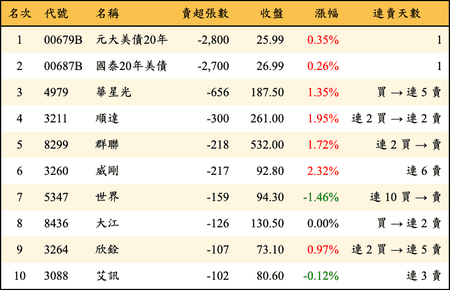 上櫃：投信當日賣超張數排行榜