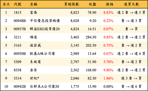 上櫃：外資當日買超張數排行榜