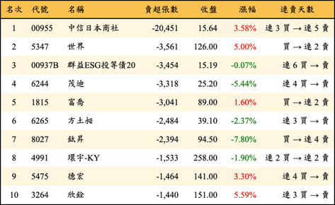 上櫃：三大法人當日賣超張數排行榜