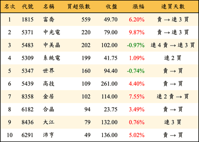 上櫃：券商當日買超張數排行榜