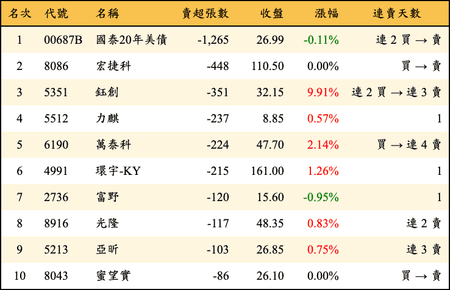 上櫃：券商當日賣超張數排行榜