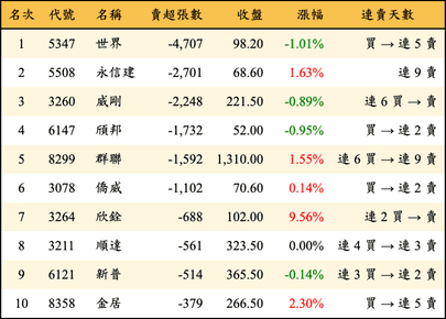 上櫃：投信當日賣超張數排行榜
