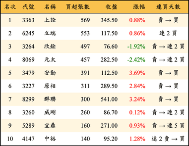 上櫃：投信當日買超張數排行榜