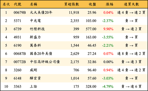 上櫃：外資當日買超金額排行榜
