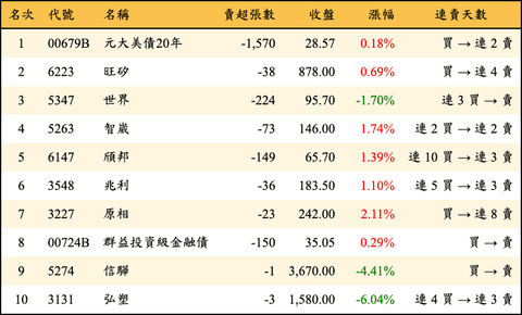 上櫃：券商當日賣超金額排行榜