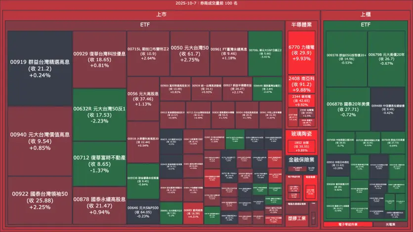 2025-10-7：券商成交量、買賣超與漲跌幅