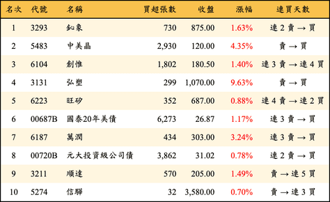 上櫃：三大法人當日買超金額排行榜