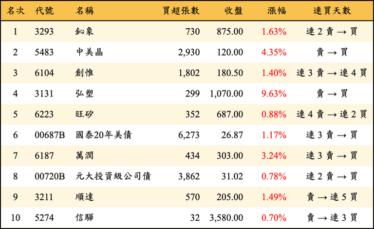 上櫃：三大法人當日買超金額排行榜