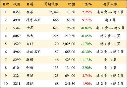 上櫃：投信當日買超金額排行榜