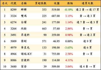 上櫃：投信當日買超金額排行榜