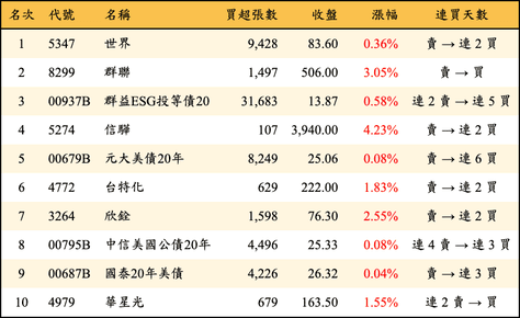 上櫃：外資當日買超金額排行榜