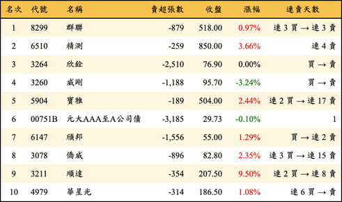 上櫃：投信當日賣超金額排行榜