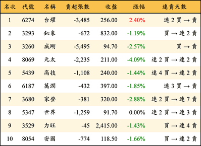 上櫃：外資當日賣超金額排行榜