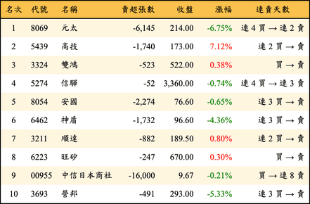 上櫃：三大法人當日賣超金額排行榜