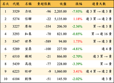上櫃：投信當日賣超金額排行榜