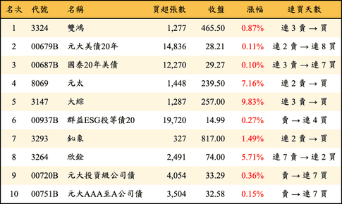 上櫃：三大法人當日買超金額排行榜