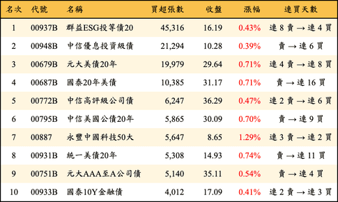 上櫃：外資當日買超張數排行榜