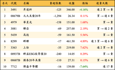 上櫃：券商當日賣超金額排行榜