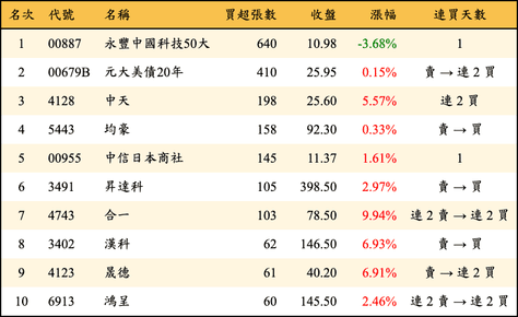 上櫃：券商當日買超張數排行榜