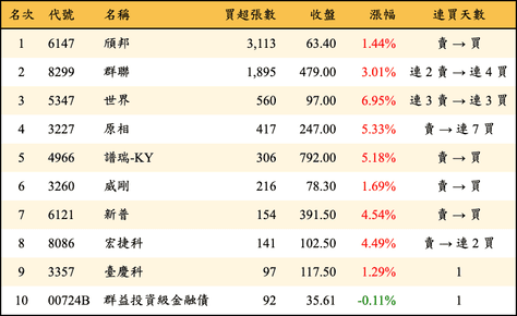 上櫃：投信當日買超張數排行榜