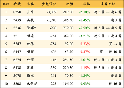 上櫃：投信當日賣超張數排行榜