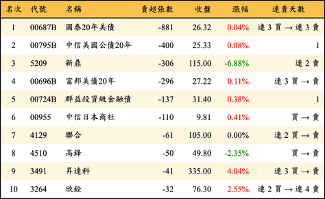 上櫃：券商當日賣超張數排行榜