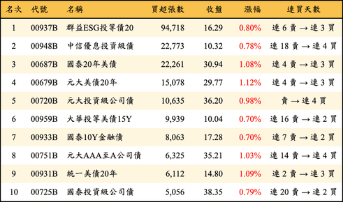 上櫃：三大法人當日買超張數排行榜