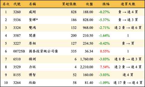 上櫃：投信當日買超金額排行榜