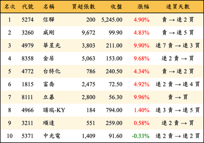 上櫃：外資當日買超金額排行榜