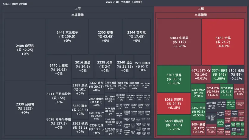 2025-7-18：半導體業成交量、漲跌幅與買賣超