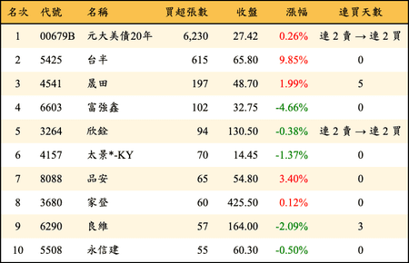 上櫃：券商當日買超張數排行榜