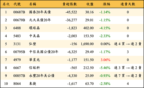 上櫃：外資當日賣超金額排行榜