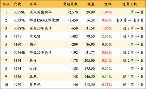 上櫃：券商當日賣超張數排行榜