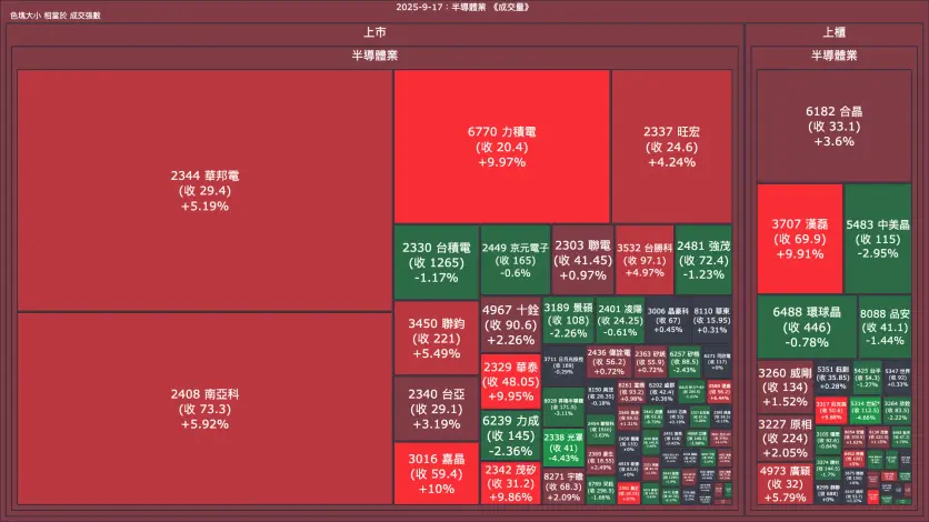 2025-9-17：半導體業成交量、漲跌幅與買賣超