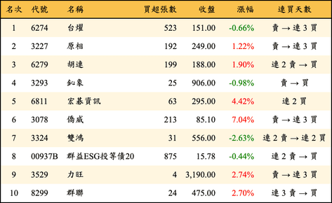 上櫃：券商當日買超金額排行榜